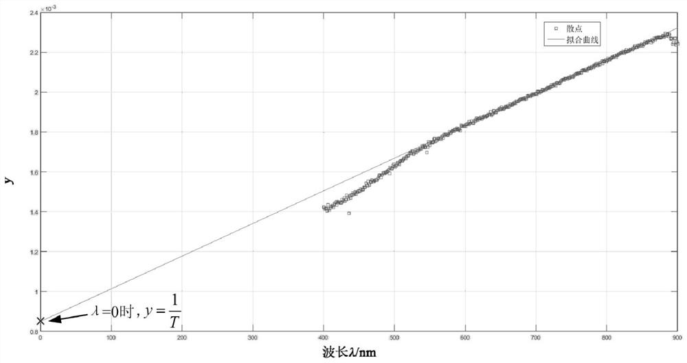 Spectral emissivity measuring device and surface temperature measuring method