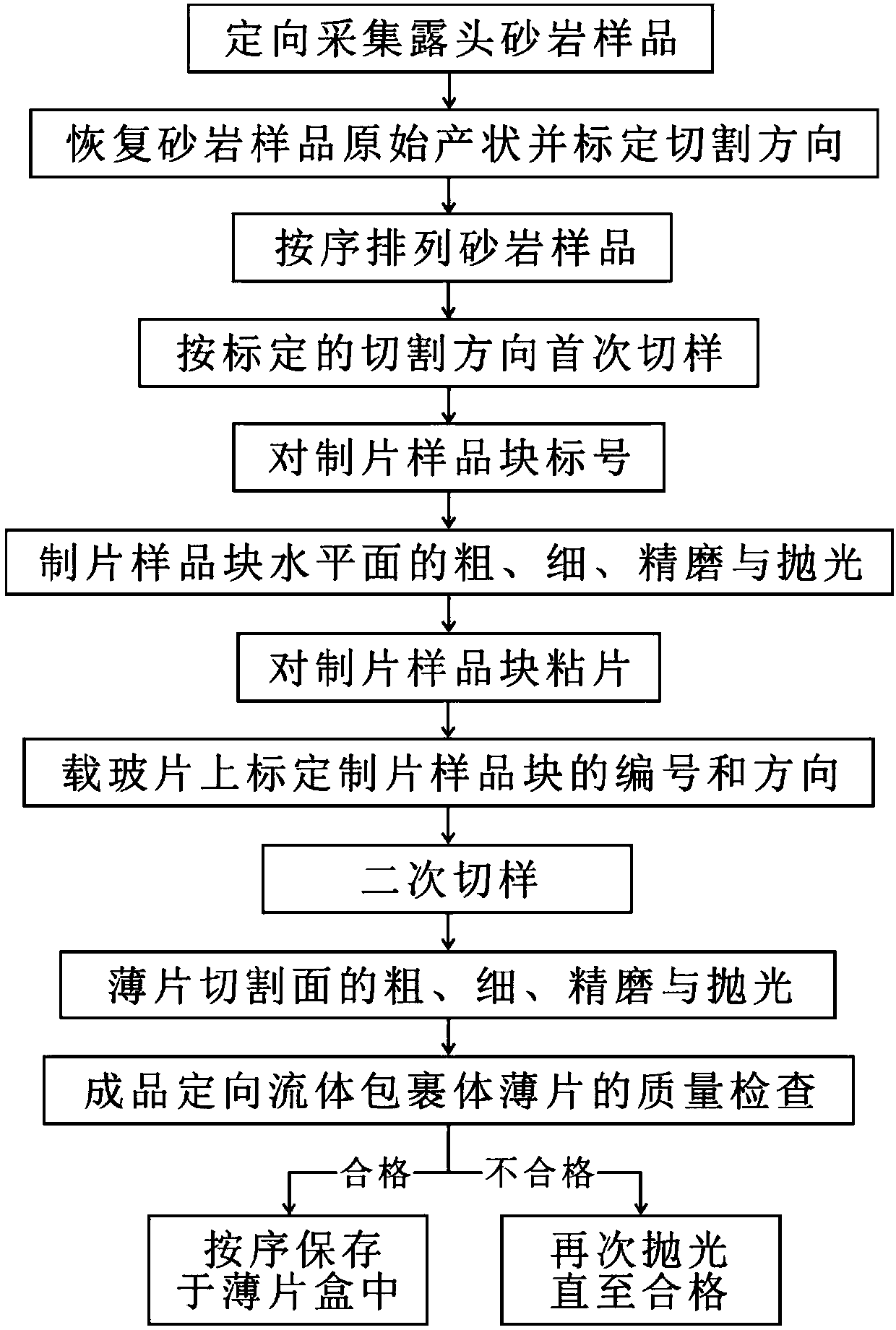 Manufacturing method of oriented fluid inclusion thin sheet of wild outcrop sand rock sample