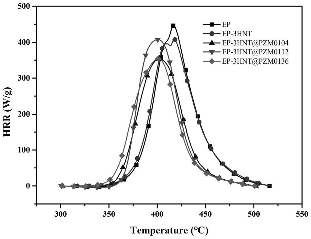 Preparation method and application of polyphosphazene polymer modified halloysite nanotube composite material with different coating thickness