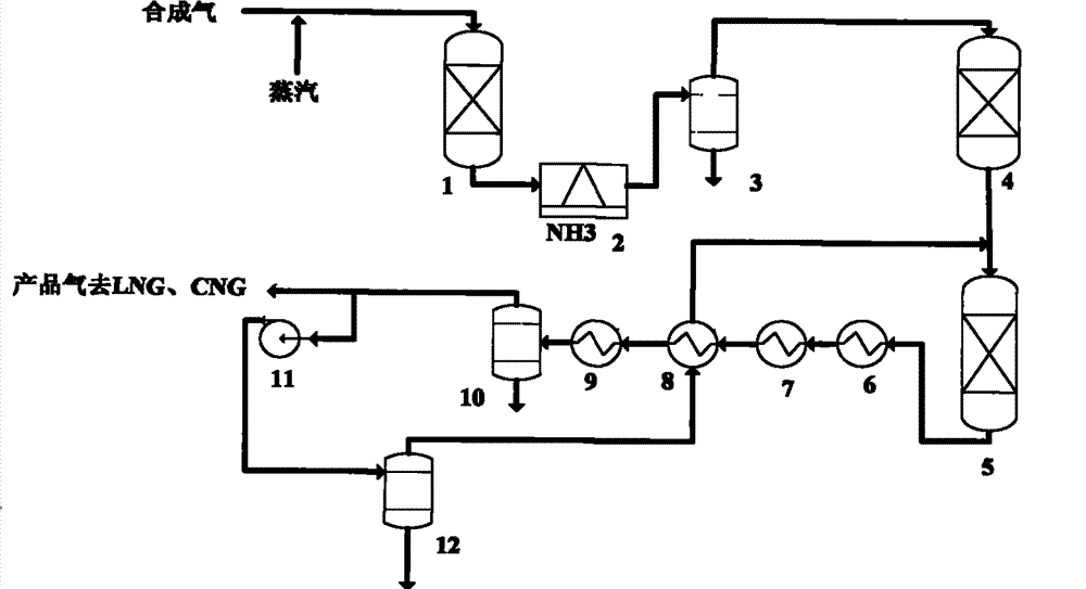 New process for producing firedamp by syngas