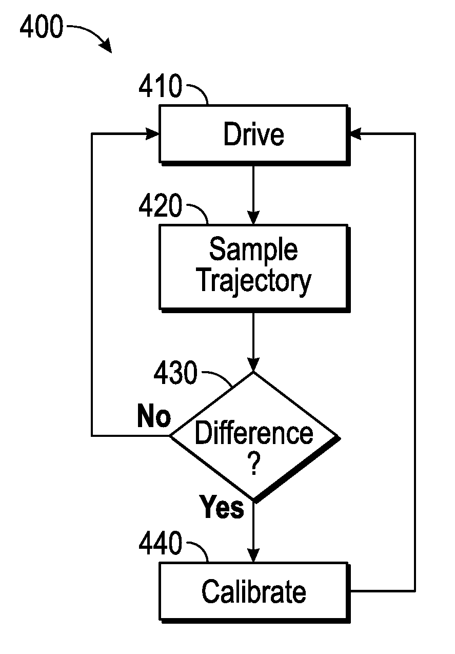 System and method for calibrating vehicle dynamics expectations for autonomous vehicle navigation and localization