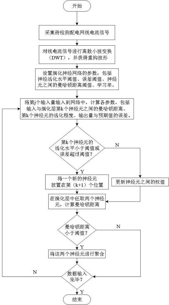 High resistance ground fault detection method of distribution network based on wavelet transform and neural network