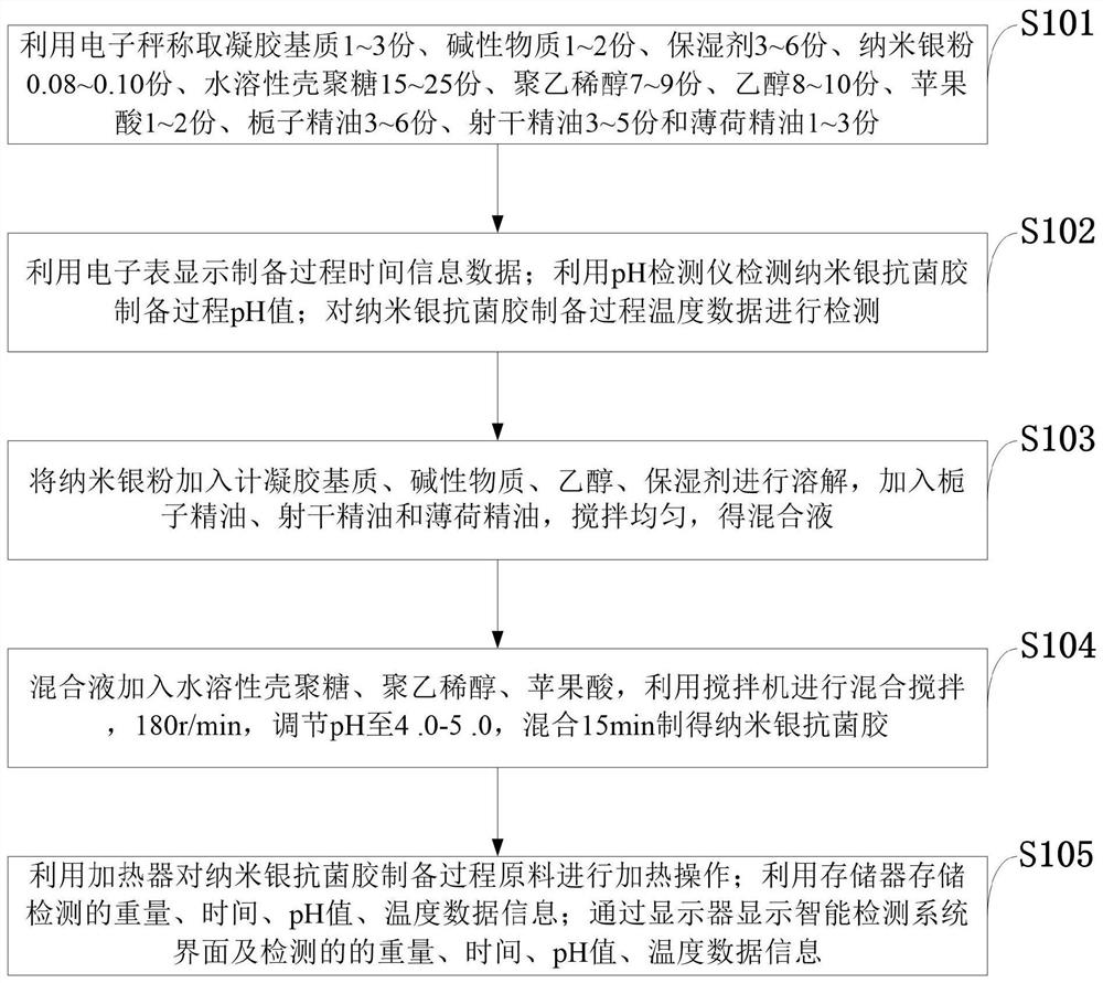 A kind of nano-silver antibacterial glue and its preparation method and intelligent detection system