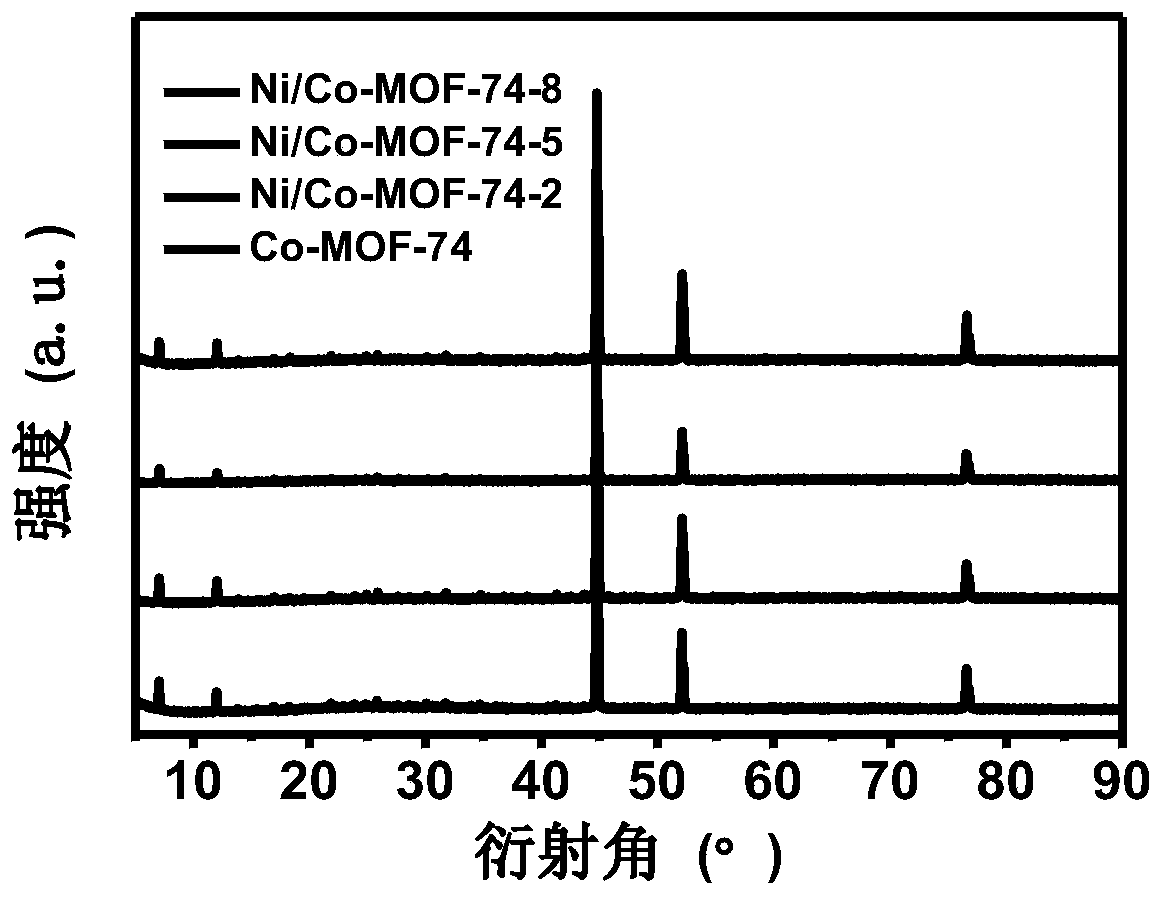 Method for preparing in-situ Ni-doped Co-MOF-74 supercapacitor electrode material