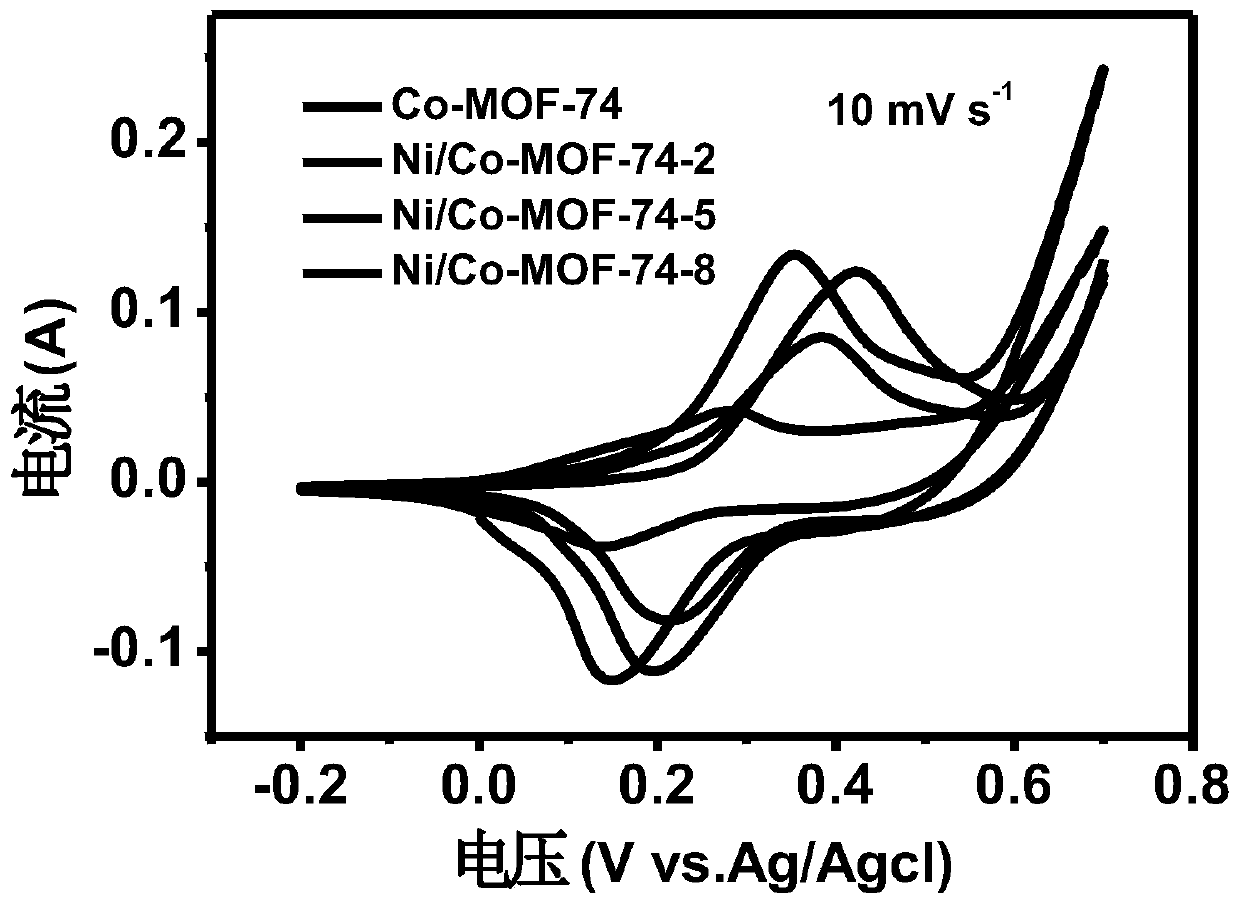 Method for preparing in-situ Ni-doped Co-MOF-74 supercapacitor electrode material