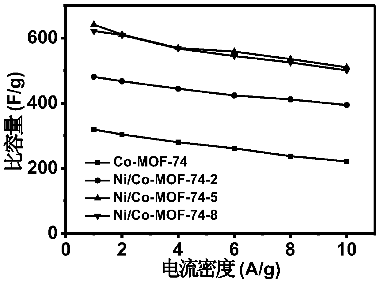 Method for preparing in-situ Ni-doped Co-MOF-74 supercapacitor electrode material