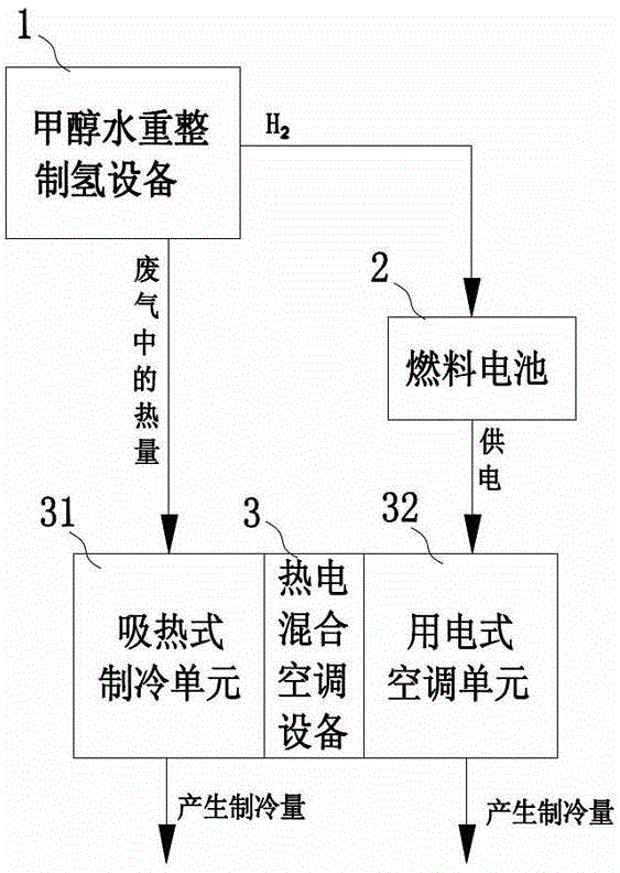 Air conditioning system based on methanol water hydrogen manufacturing and power generating system and control method thereof
