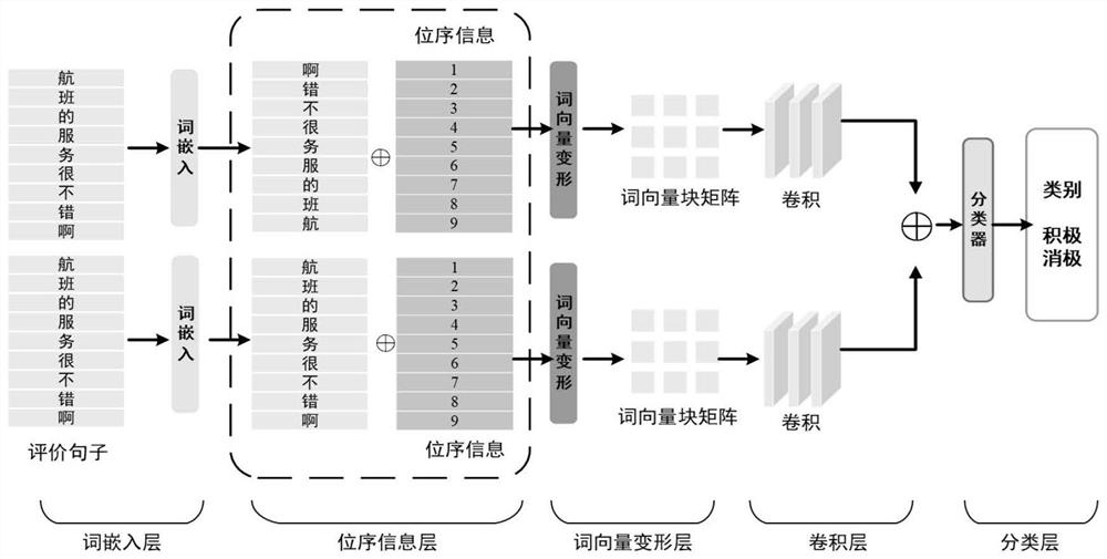 Text sentiment analysis method based on word vector deformation and bidirectional bit order convolution