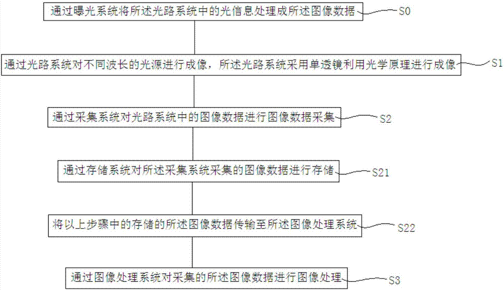 Large depth of field digital imaging method based on single-lens imaging