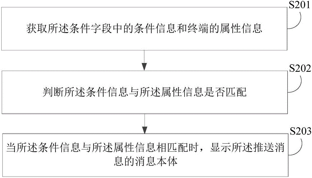 Display method and device for push notification