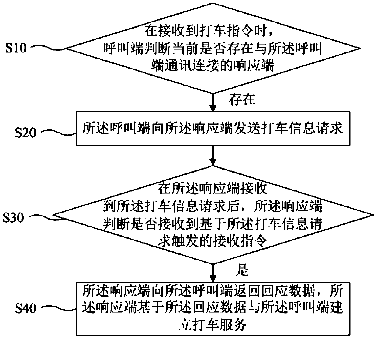 Taxi taking method and system and readable storage medium
