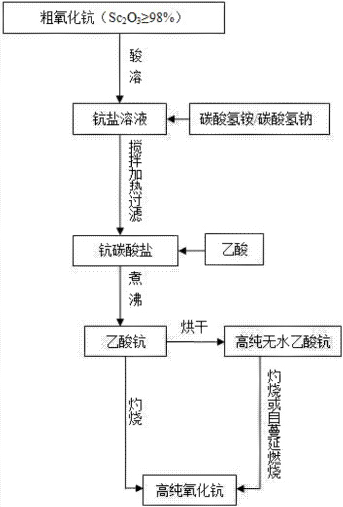A kind of preparation method of high-purity anhydrous scandium acetate and high-purity scandium oxide