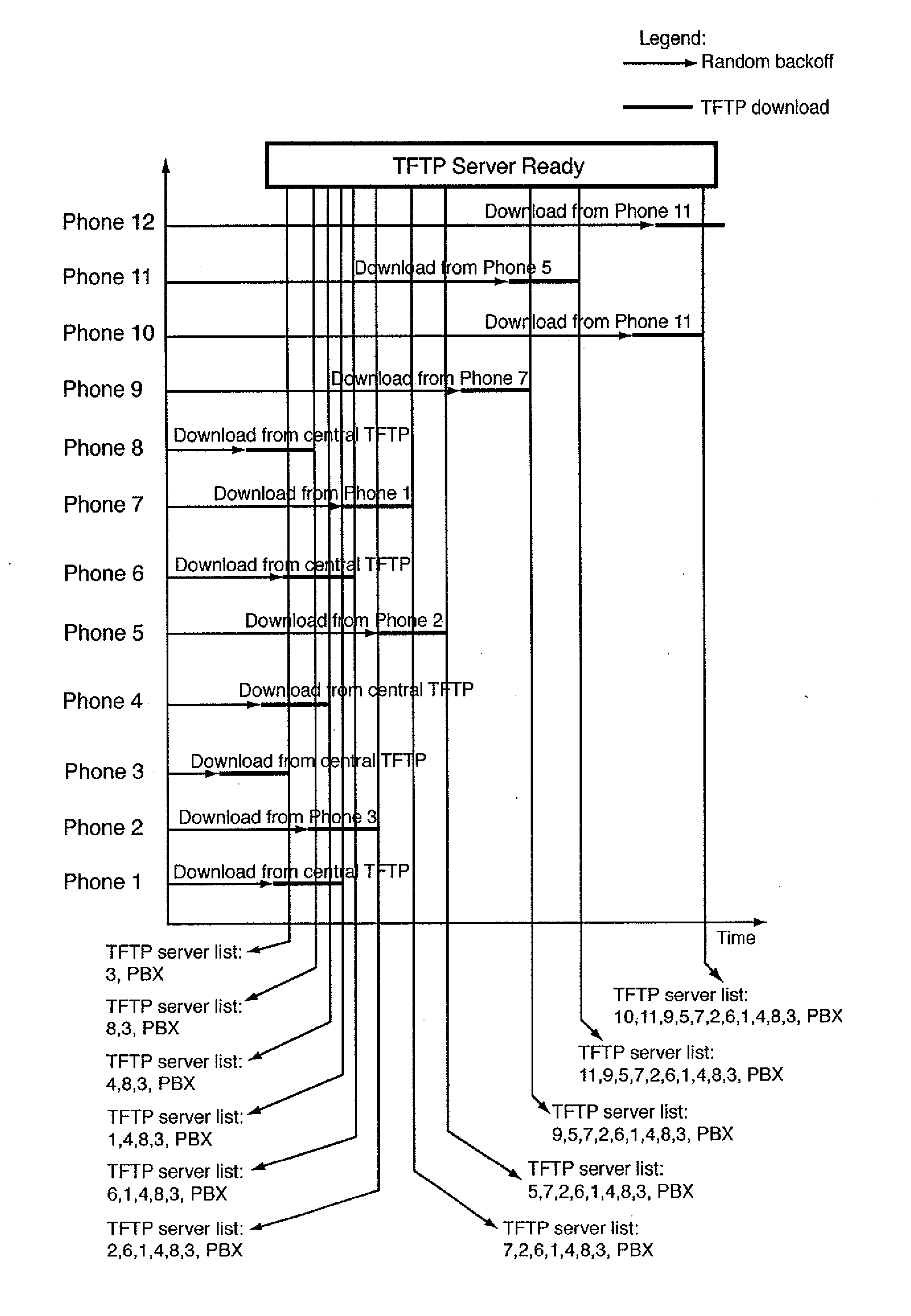 Distributed Server Network