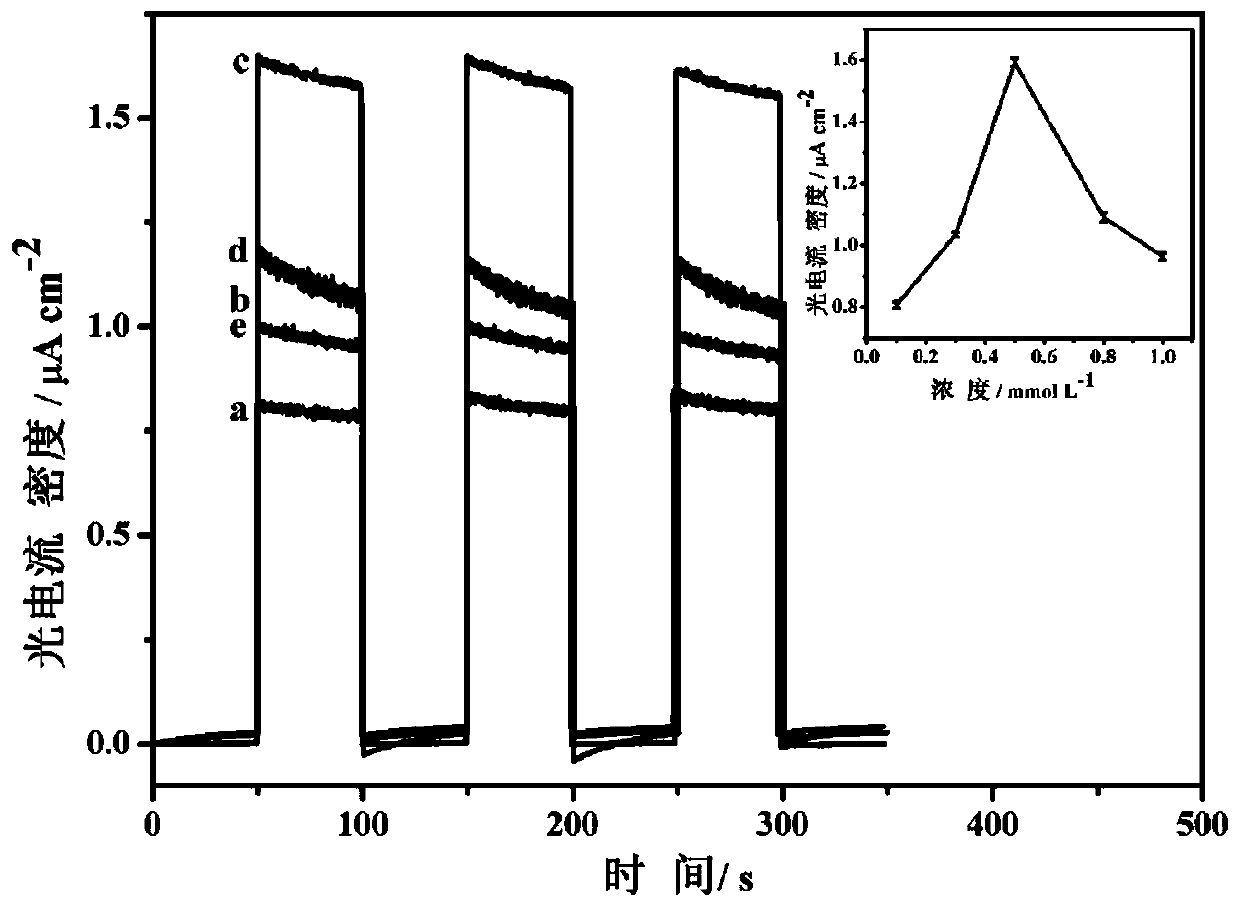 A zinc phthalocyanine based/tio  <sub>2</sub> Nanorod Composite Photoelectrochemical Sensors and Their Applications