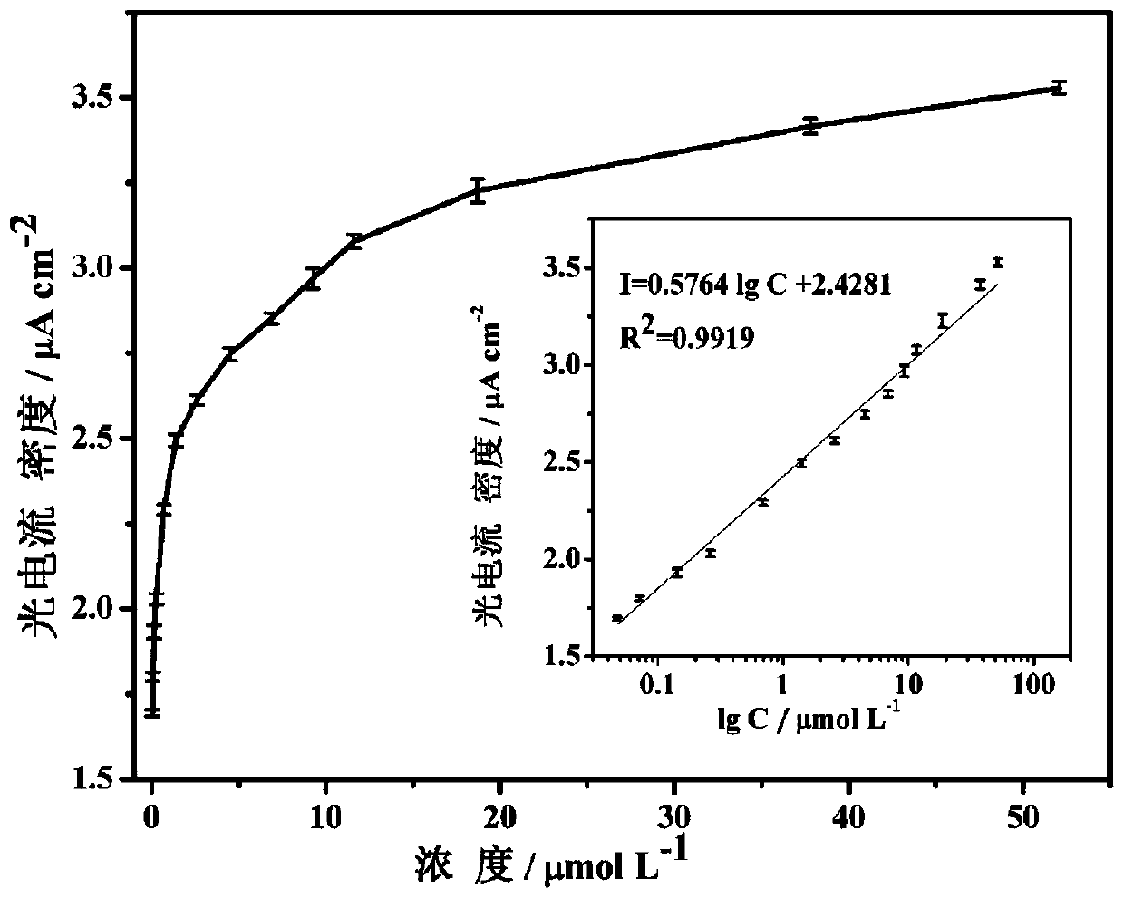 A zinc phthalocyanine based/tio  <sub>2</sub> Nanorod Composite Photoelectrochemical Sensors and Their Applications