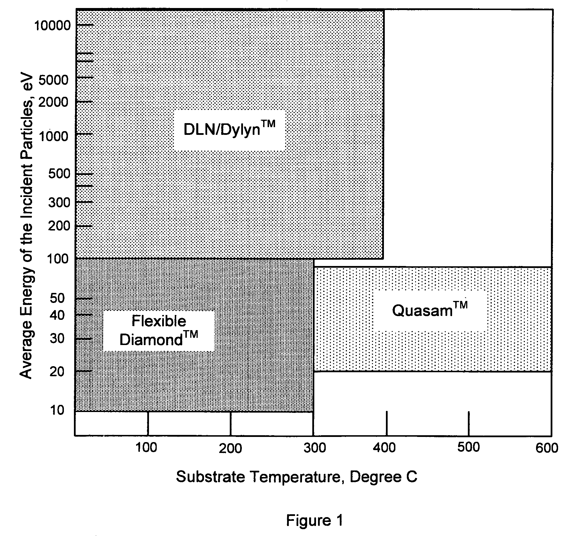 Synergetic SP-SP2-SP3 carbon materials and deposition methods thereof