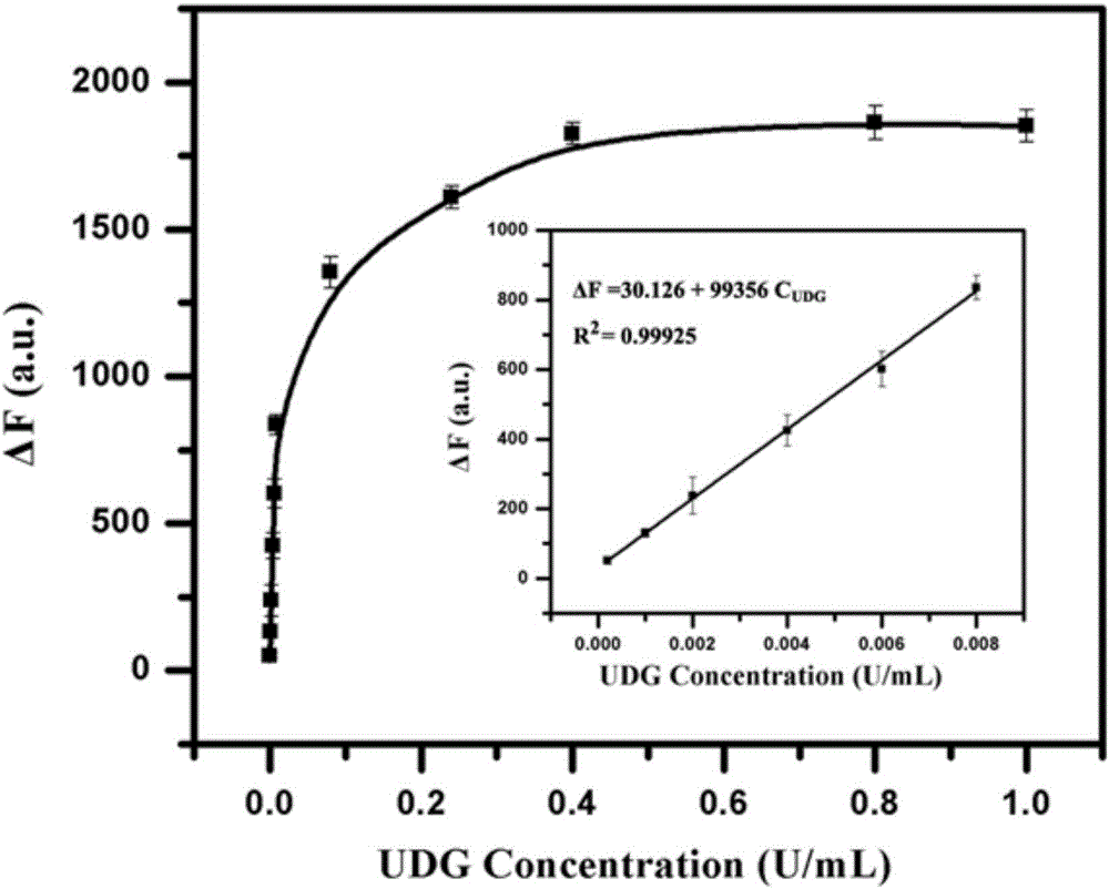 Method for detecting UDG (Uracil Dna Glycosylase) activity based on sticky end-mediated strand displacement reaction combined with polymerization incising isothermal amplification technology
