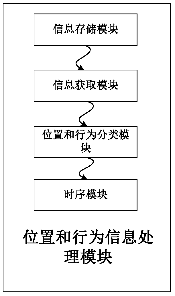 A location and behavior information prediction system and method