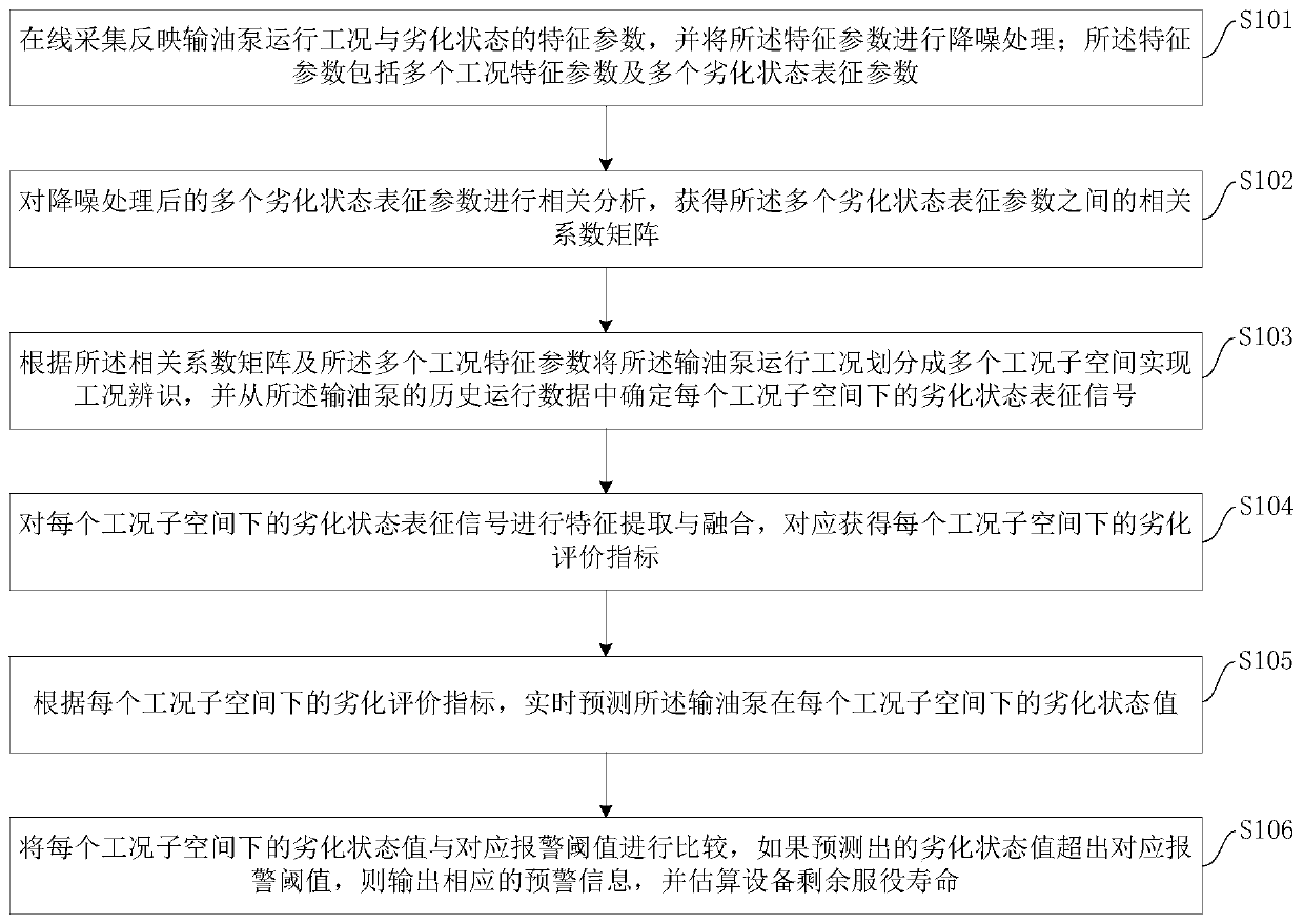 A self-adaptive state early warning system and method for oil pump working conditions