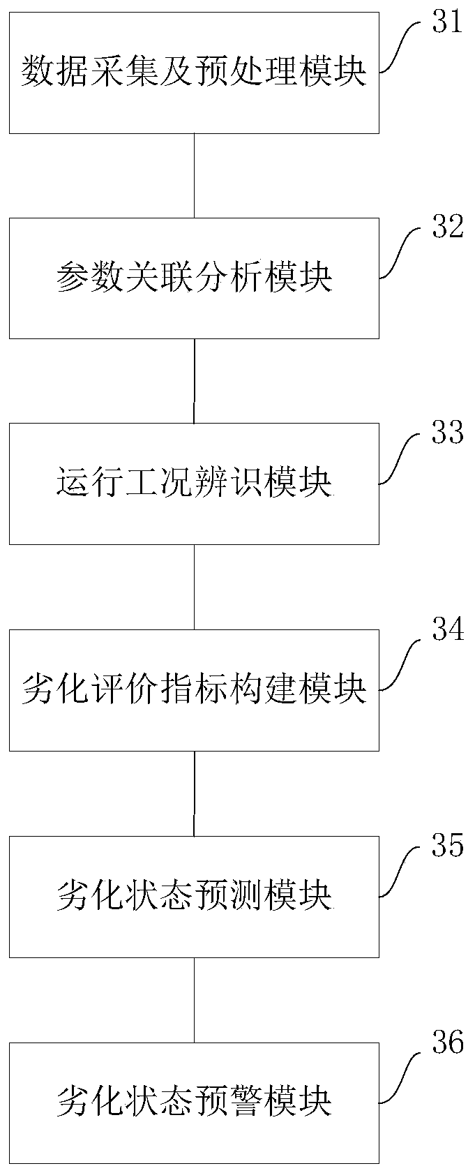 A self-adaptive state early warning system and method for oil pump working conditions