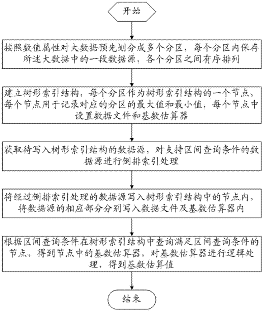 Cardinal number estimating method and cardinal number estimating device under multi-section query condition of big data