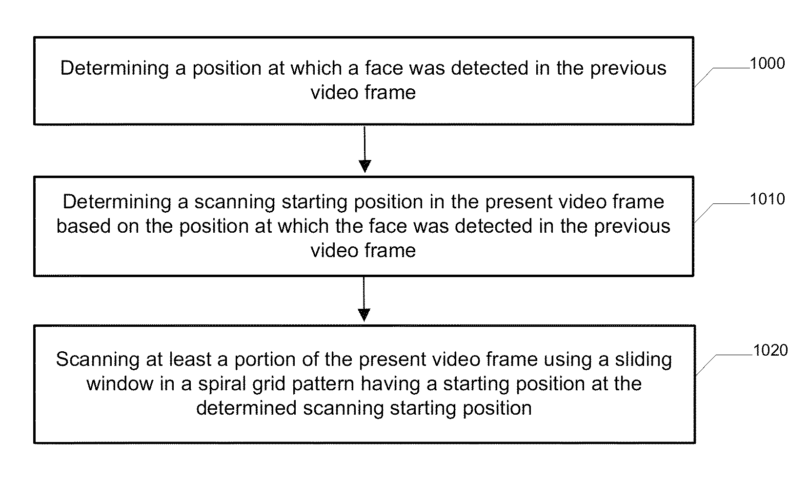 Methods and apparatuses for face detection