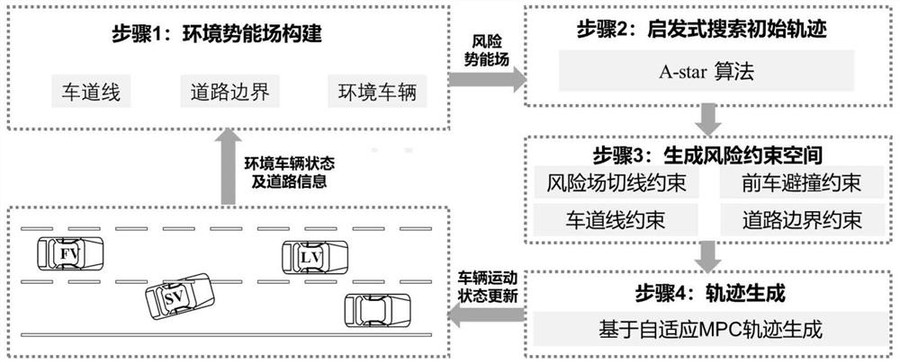 Algorithm for planning lane changing track of automatic driving vehicle based on potential energy field heuristic search