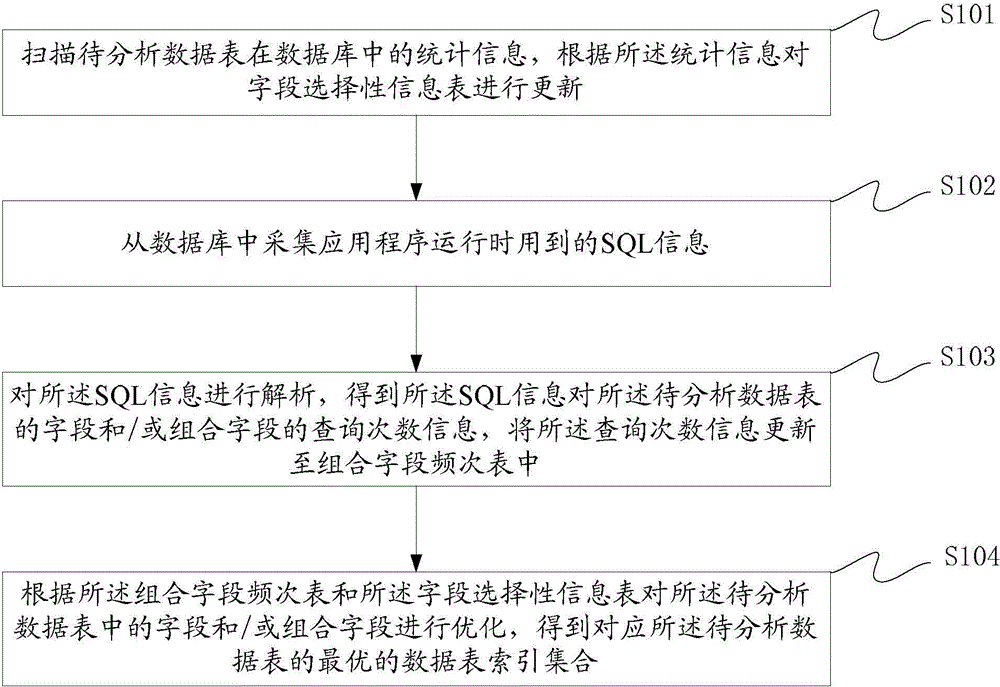Data table index set generation method and device