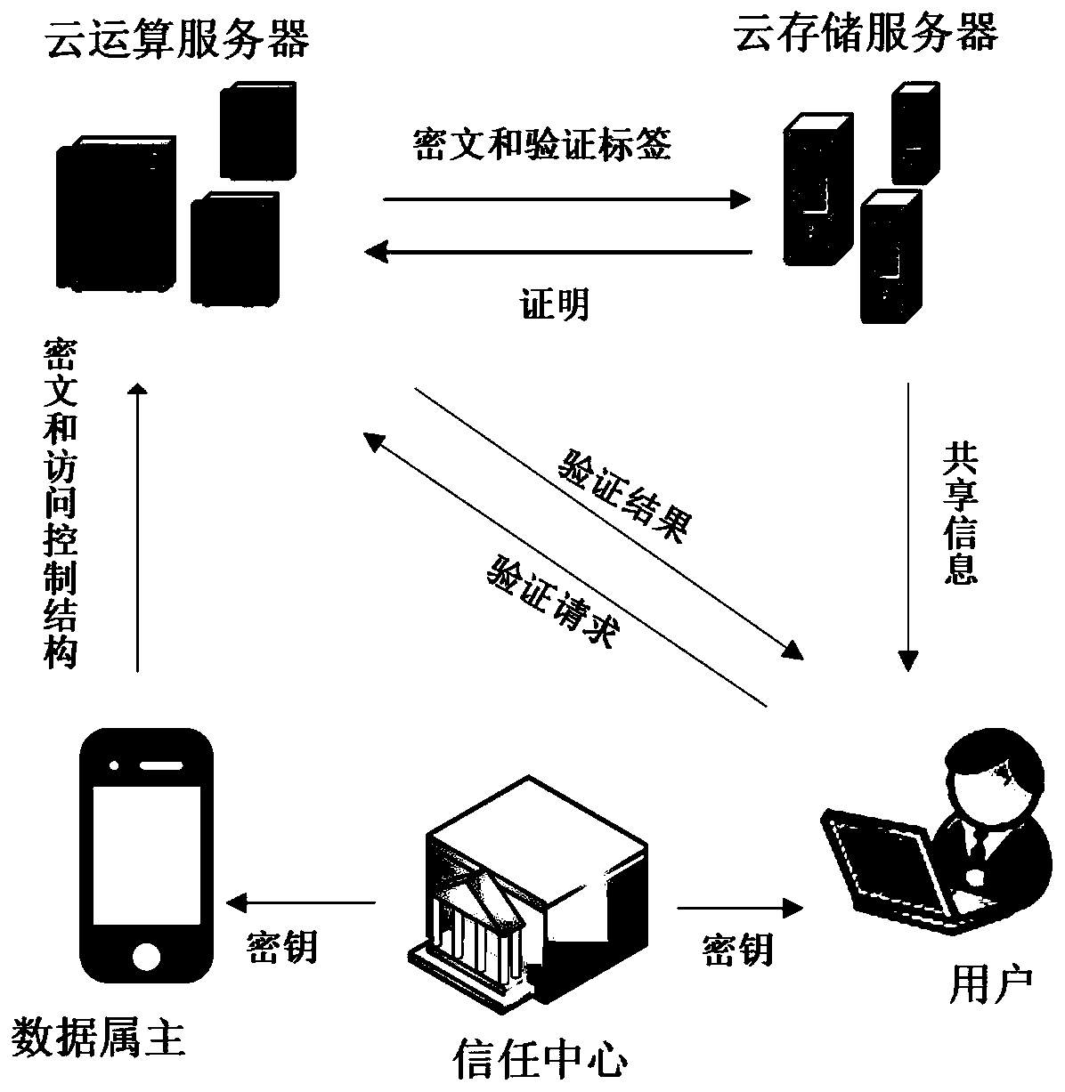 Safe and efficient data sharing method in mobile cloud computing system