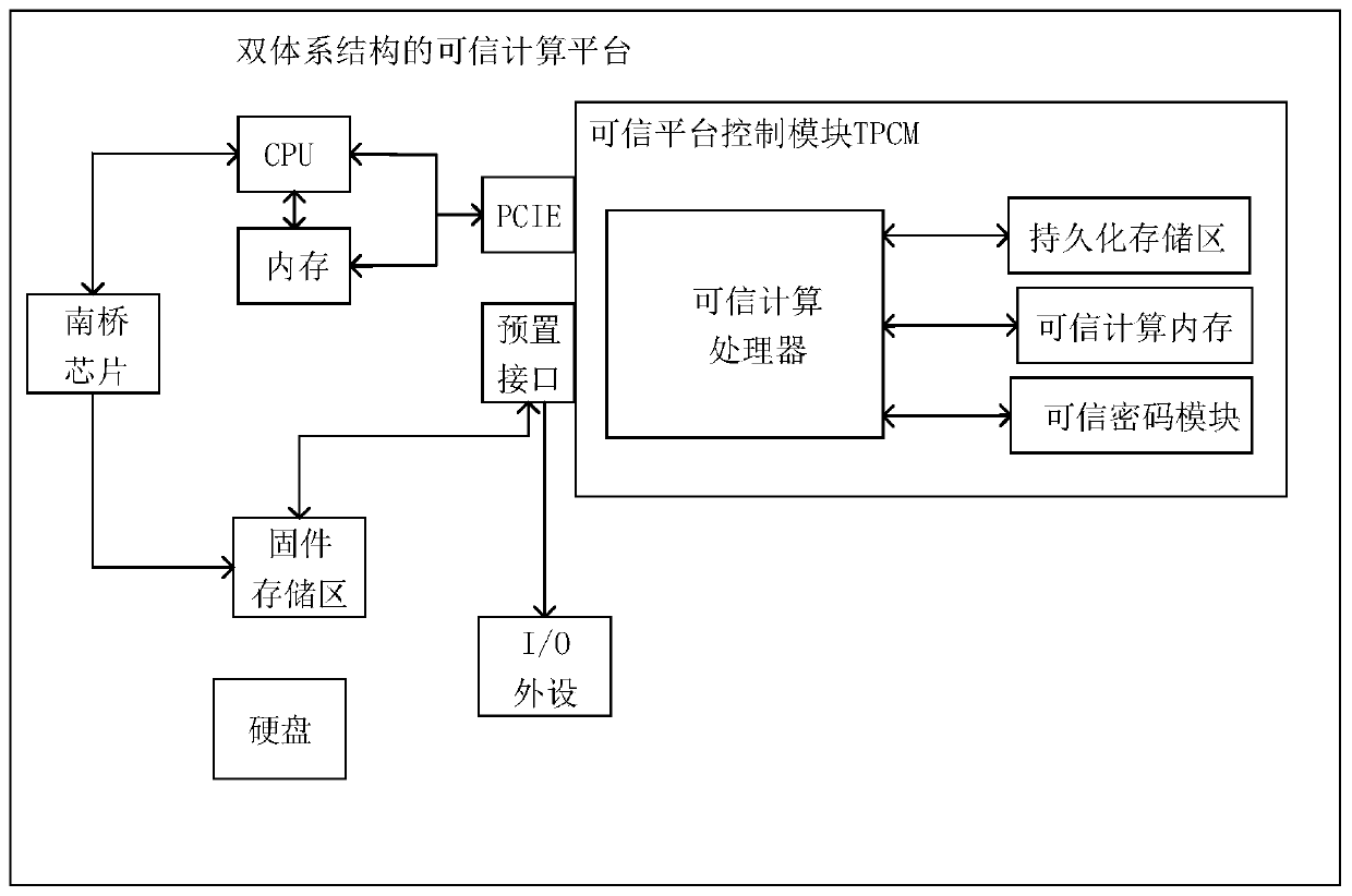 Static measurement method of trusted computing platform based on double-system structure