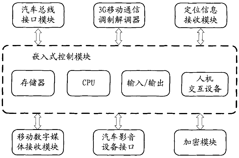 Vehicle real-time information system based on the third generation mobile communication