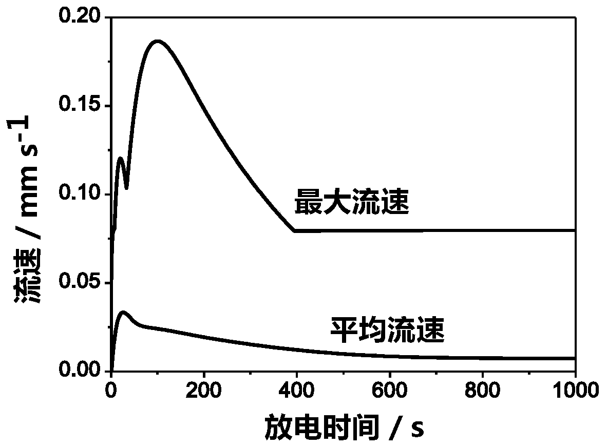 Construction method of liquid metal battery simulation model