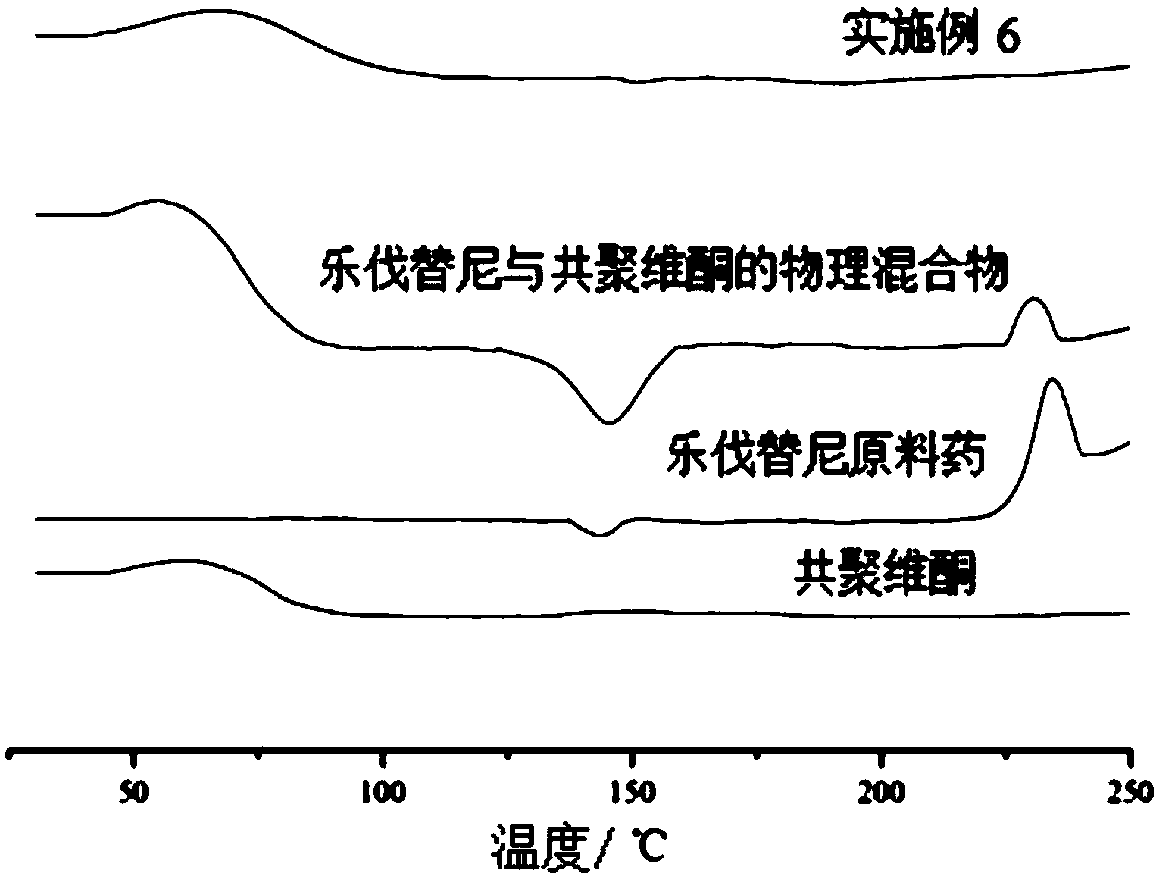 Lenvatinibsolid dispersion and preparation method thereof and preparation