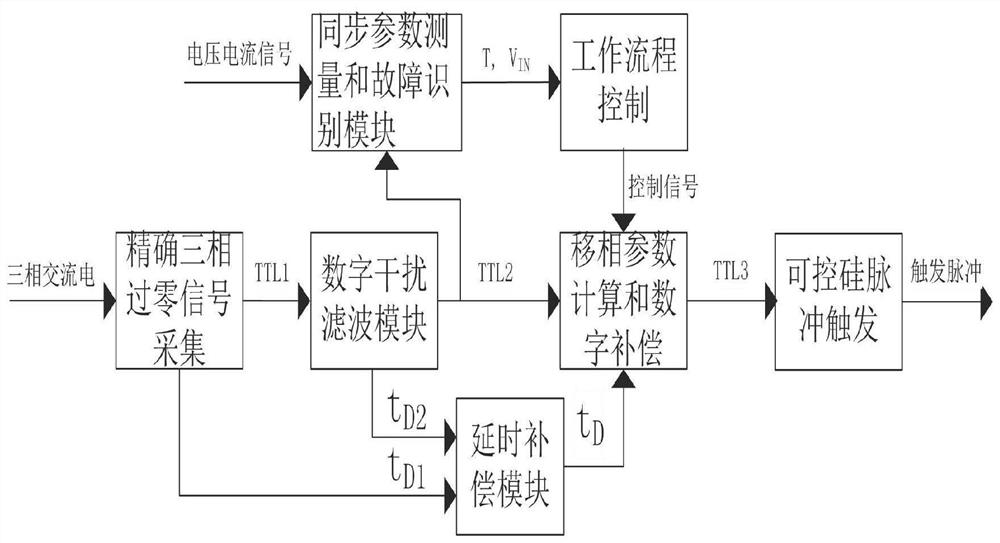 Digital accurate three-phase synchronous signal acquisition and phase shift triggering method