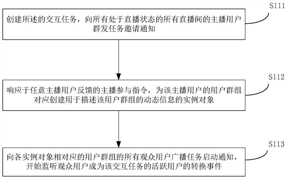 Cross-user-group interaction control method and device, cross-user-group interaction execution method and device equipment and medium