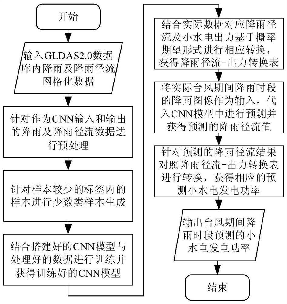 Convolutional neural network technology-based small hydropower cluster power prediction method