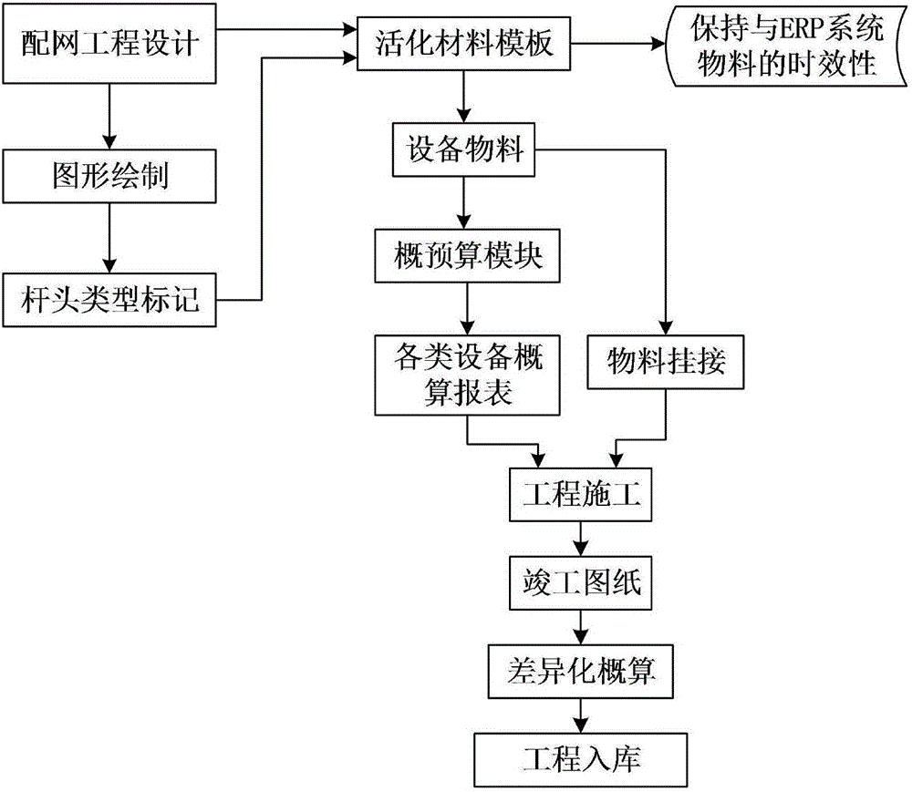 Standardized grid distributing method suitable for upgrading and transformation of rural power grid