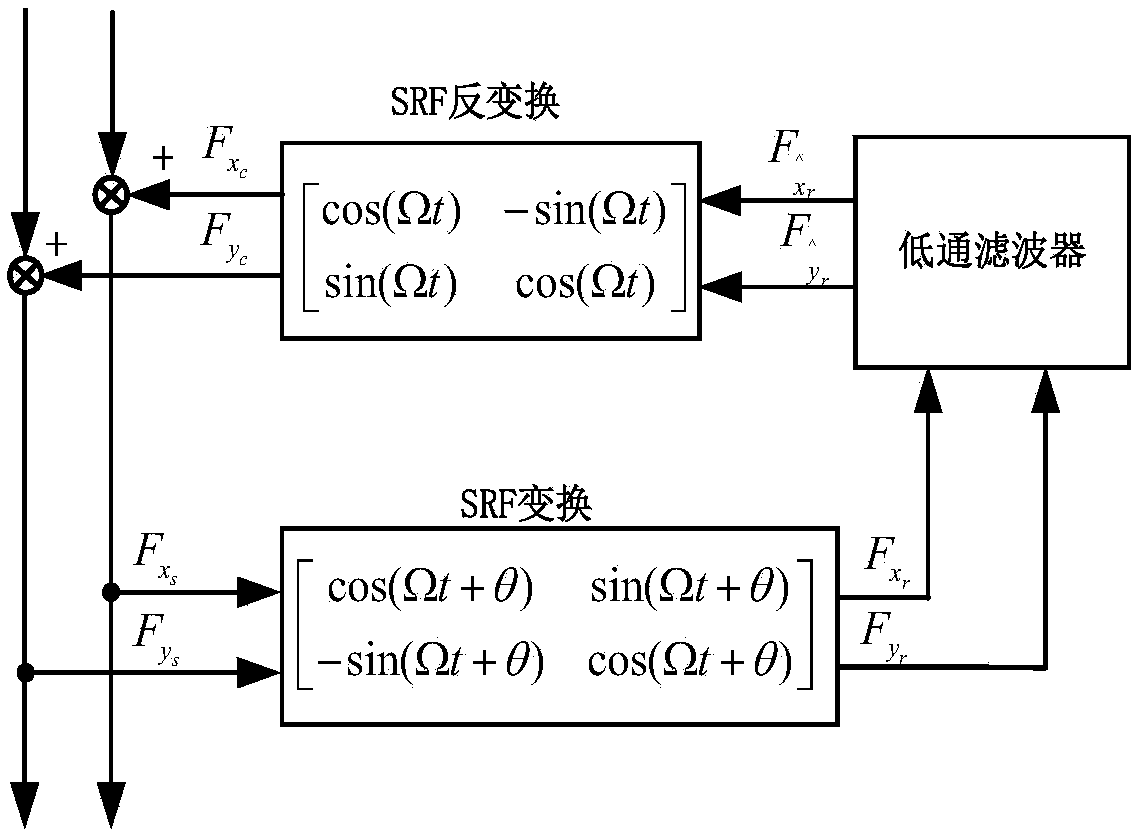 Novel magnetic suspension bearing unbalanced vibration force direct inhibition method