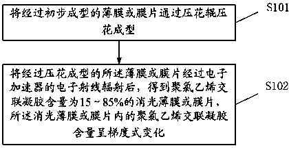 Extinction film or diaphragm and preparation method for same