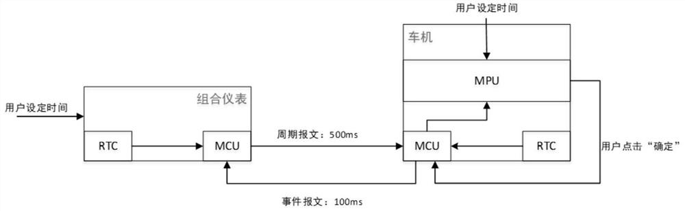 Clock synchronization method for automobile instrument and automobile machine