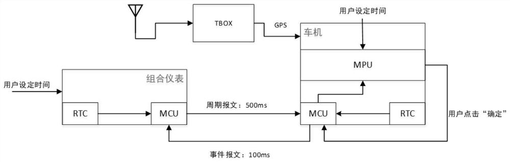 Clock synchronization method for automobile instrument and automobile machine