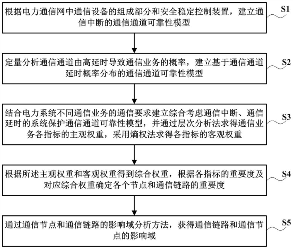 Electric power communication network key node and influence domain analysis method