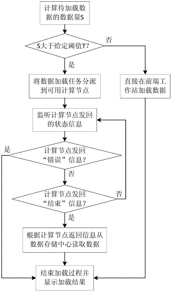 Mass data processing and visualization system and method of distributed hybrid architecture