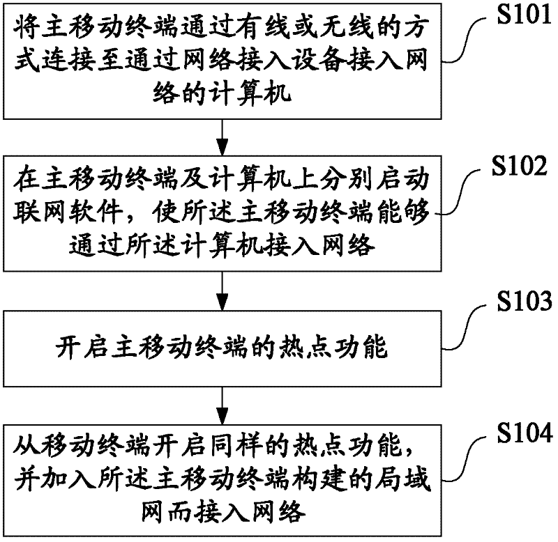 Method and system for connecting mobile terminal into network