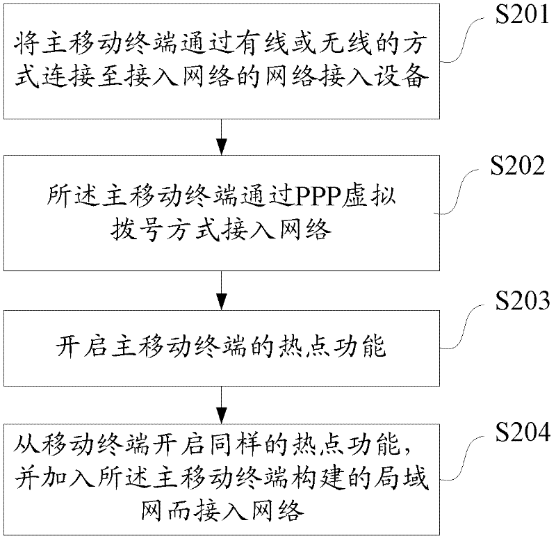 Method and system for connecting mobile terminal into network