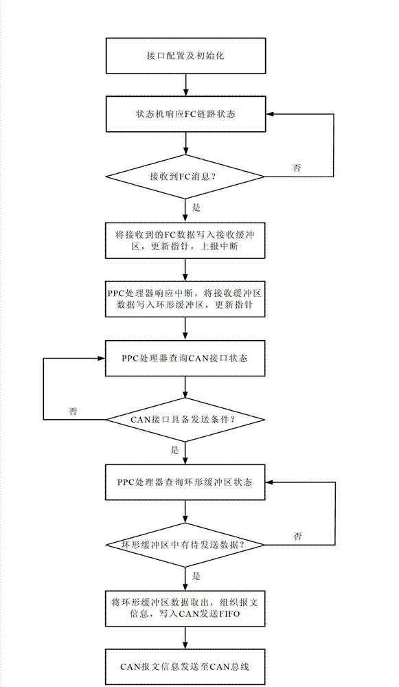 Method for converting and transmitting data between FC (fiber channel) bus and CAN (controller area network) bus