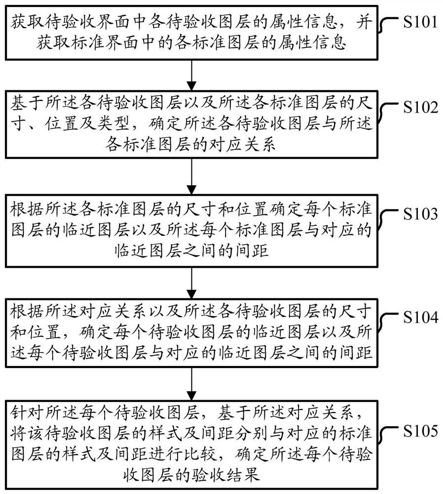 Application program interface acceptance method and device and electronic equipment