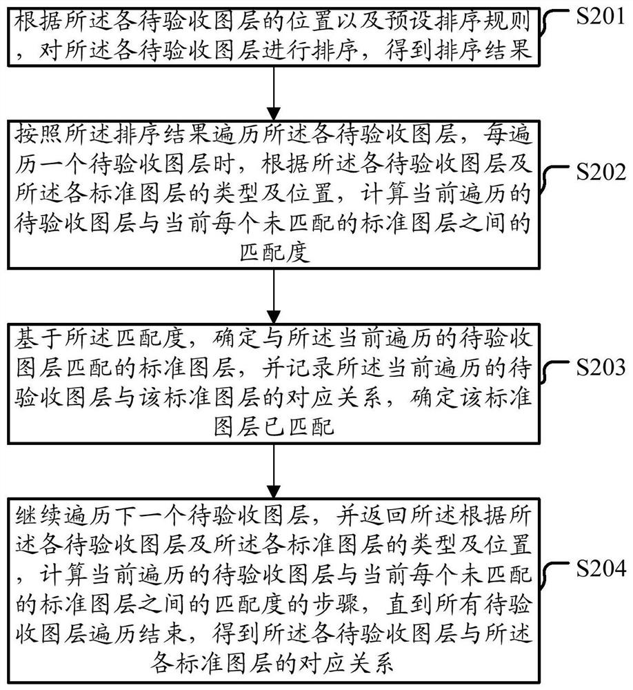 Application program interface acceptance method and device and electronic equipment