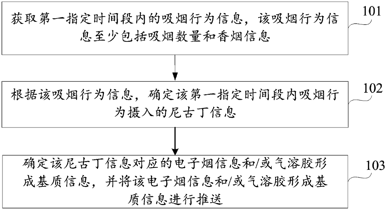 Auxiliary smoking cessation method and auxiliary smoking cessation device