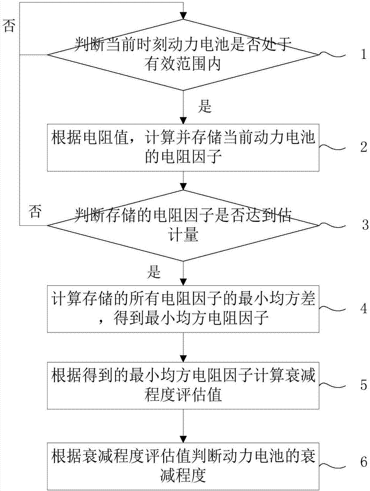 A detection method of battery power attenuation degree